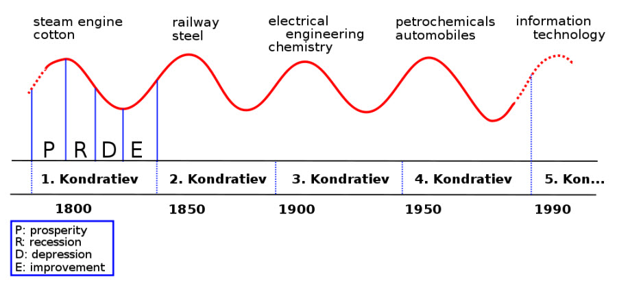 Kondratieff Cycle Image from Rursus on Wikipedia.